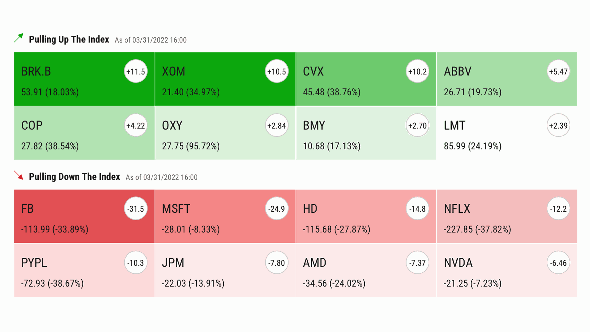 華爾街戰線｜美股首季巴郡貢獻最大 AMD大跌8%唔急撈