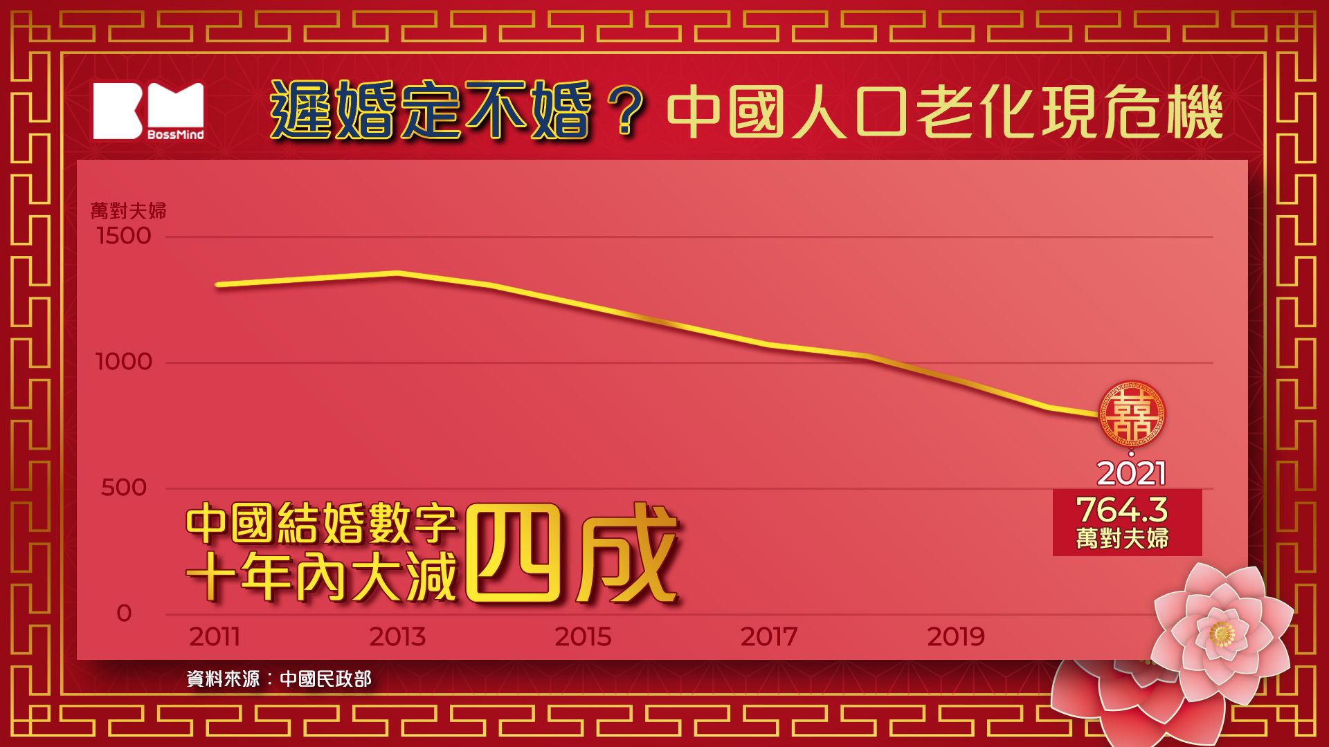 有圖有偈傾｜中國晚婚成趨勢 近半人30歲後結婚 中外專家憂人口大減