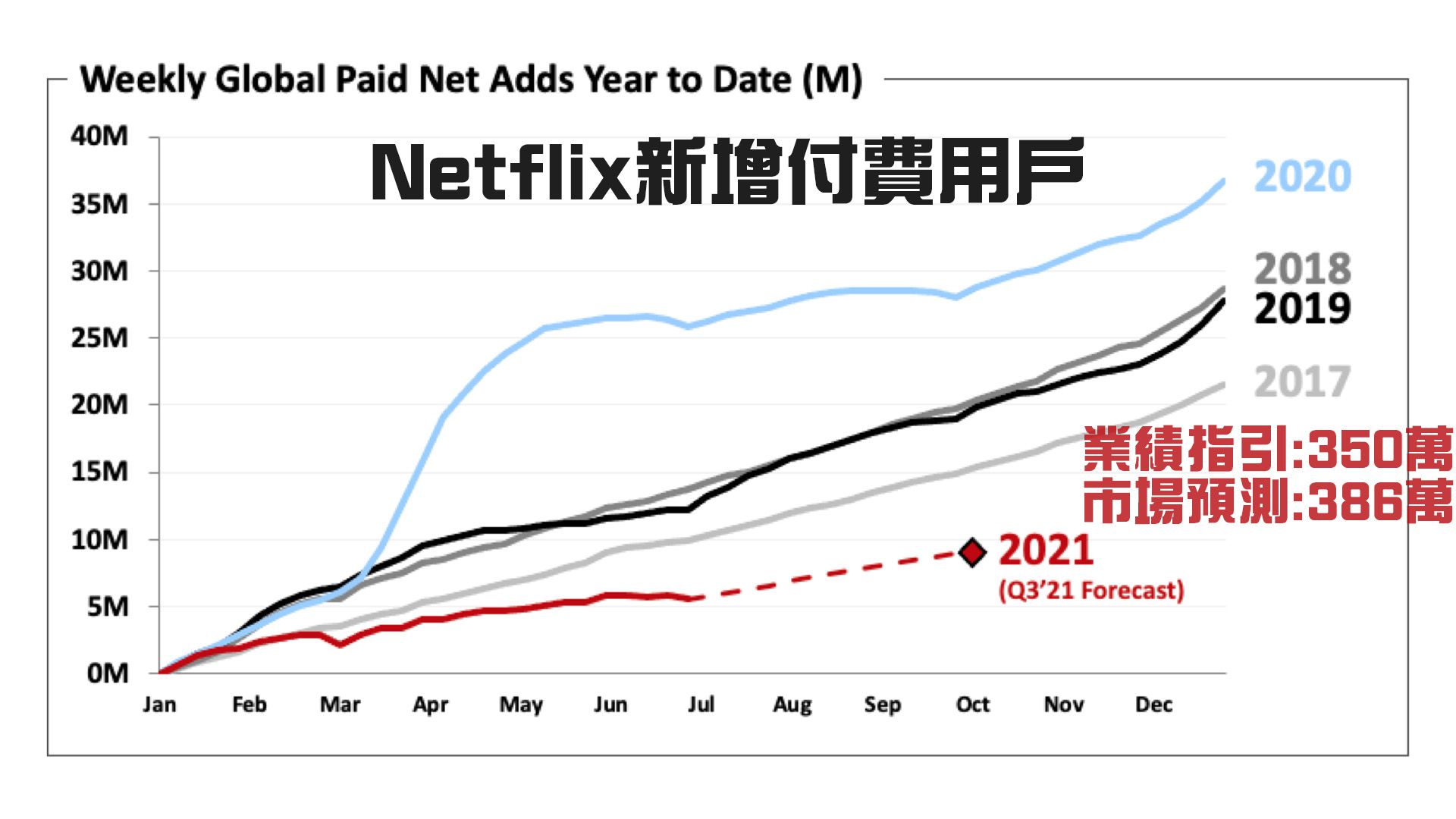 Netflix業績前瞻上望多386萬客｜勒索軟件半年搶5.9億美元 助攻防毒軟件股｜華爾街戰線