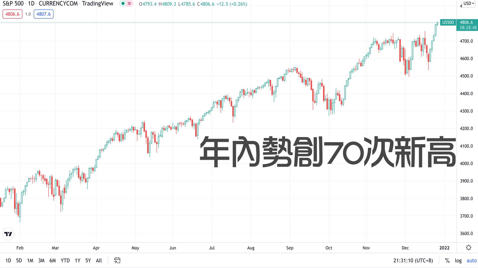 華爾街戰線｜聖誕快車已開 細摩：大股可避險 細股災後有人撈