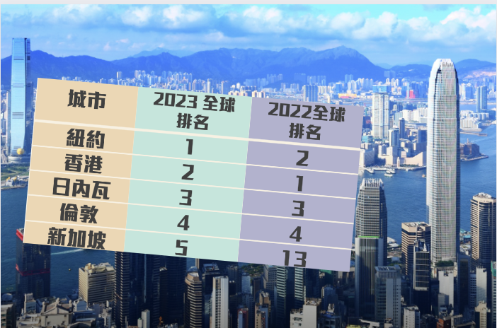 ECA報告｜全球生活費用排名 港跌至第二 新加坡首爾逆市升 上海廣州跌出十大