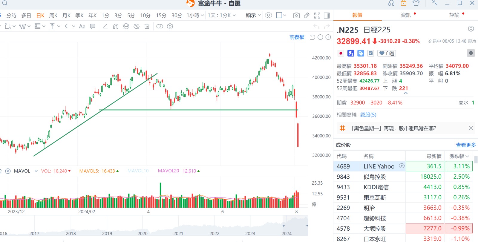 金融風暴｜憂美國經濟衰退日韓台股市齊跌近7% 港股跌少當贏