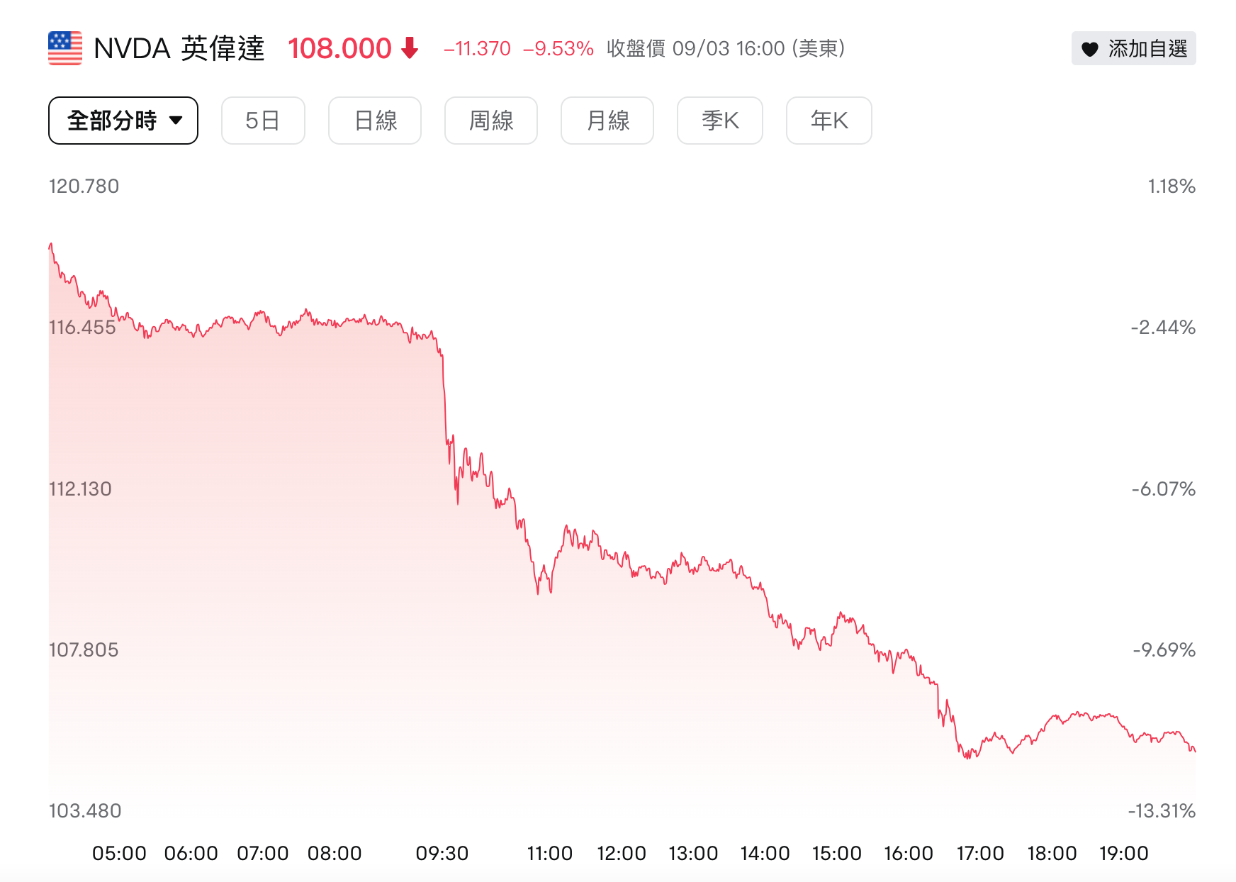 亞洲股市｜英偉達昨突挫一成 觸發全球小股災 日本台灣股市跌逾3%